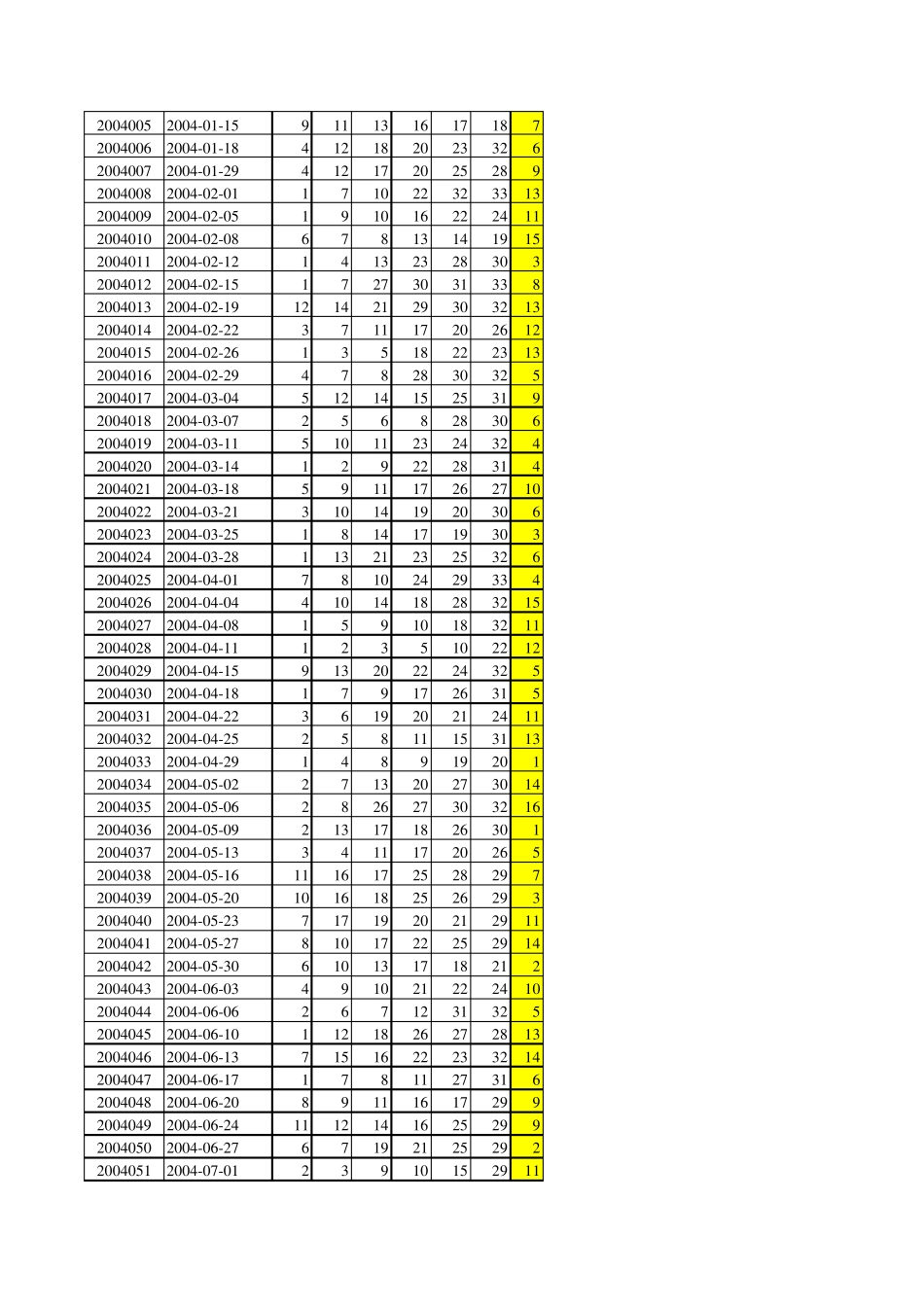 福彩双色球开奖历史数据20032014年7月17全部开奖号码_第3页