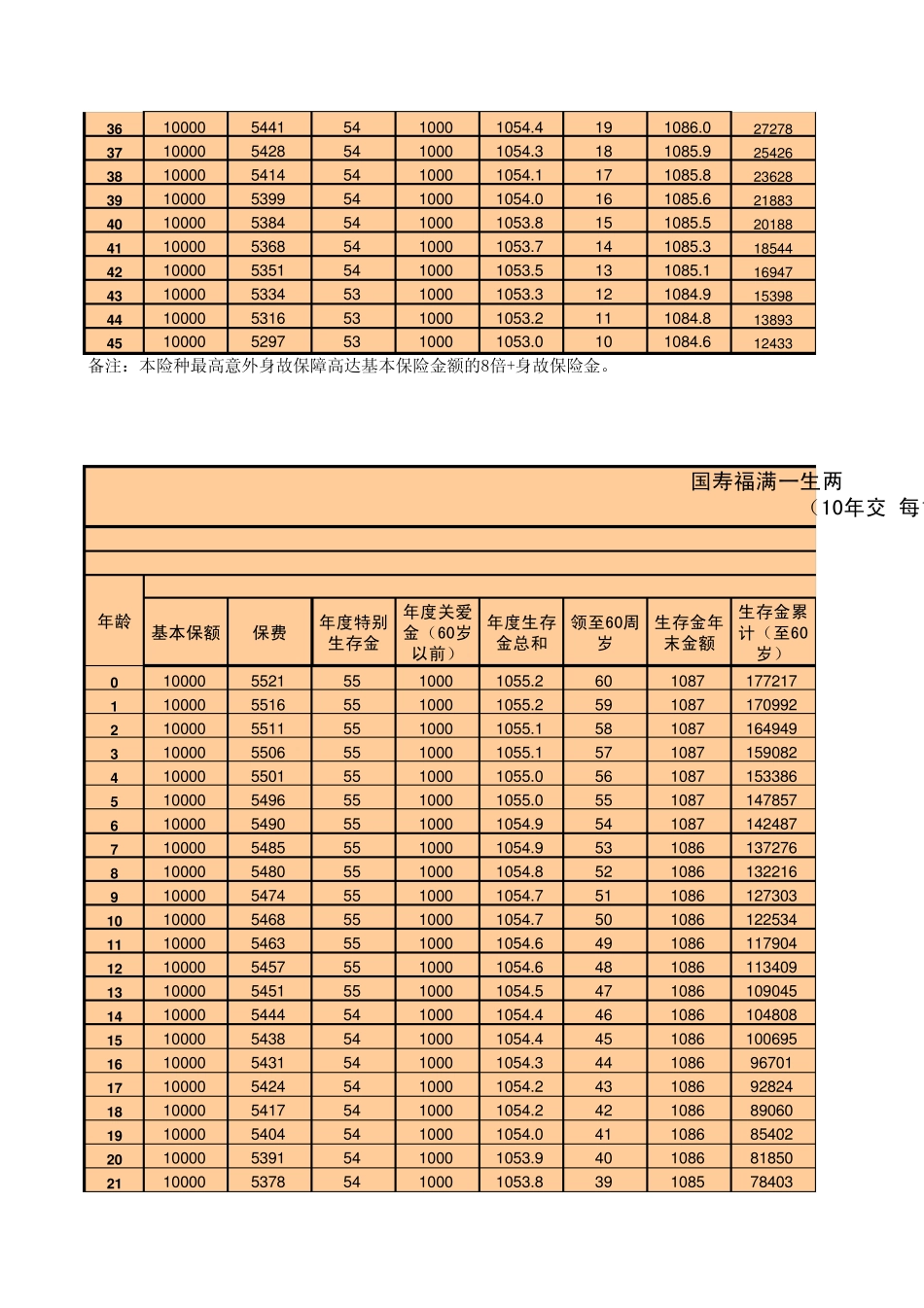 福满一生计划书(保额算保费)20110218_第2页