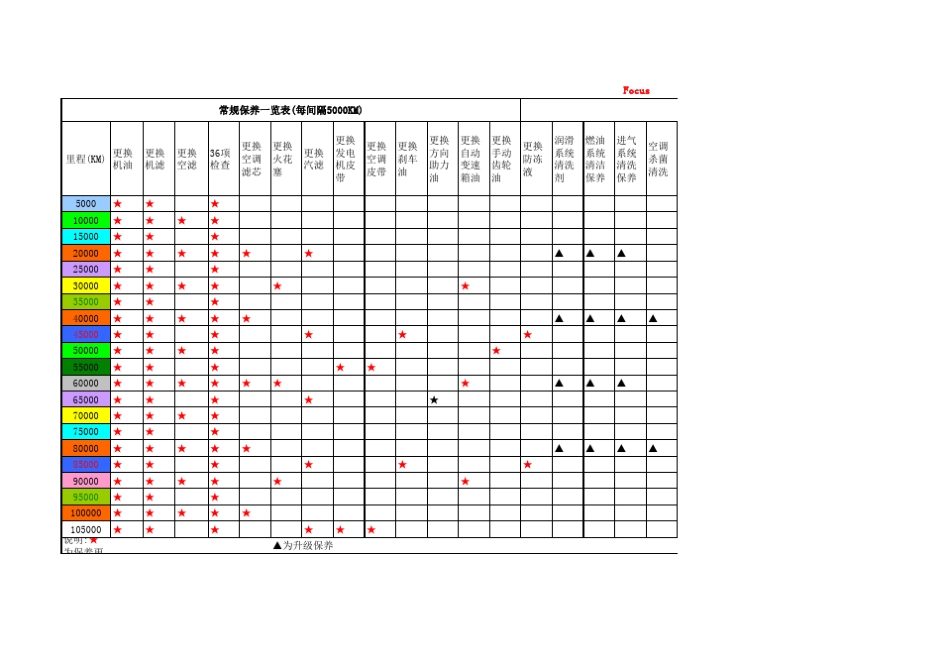 福特福克斯保养明细_第1页