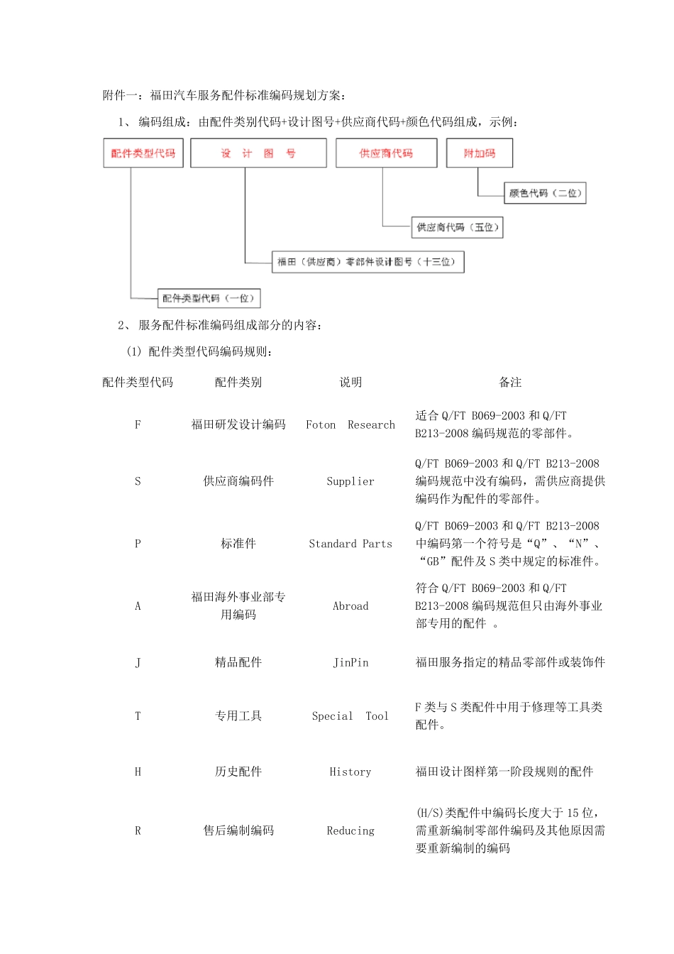 福田汽车服务配件编码规则_第1页