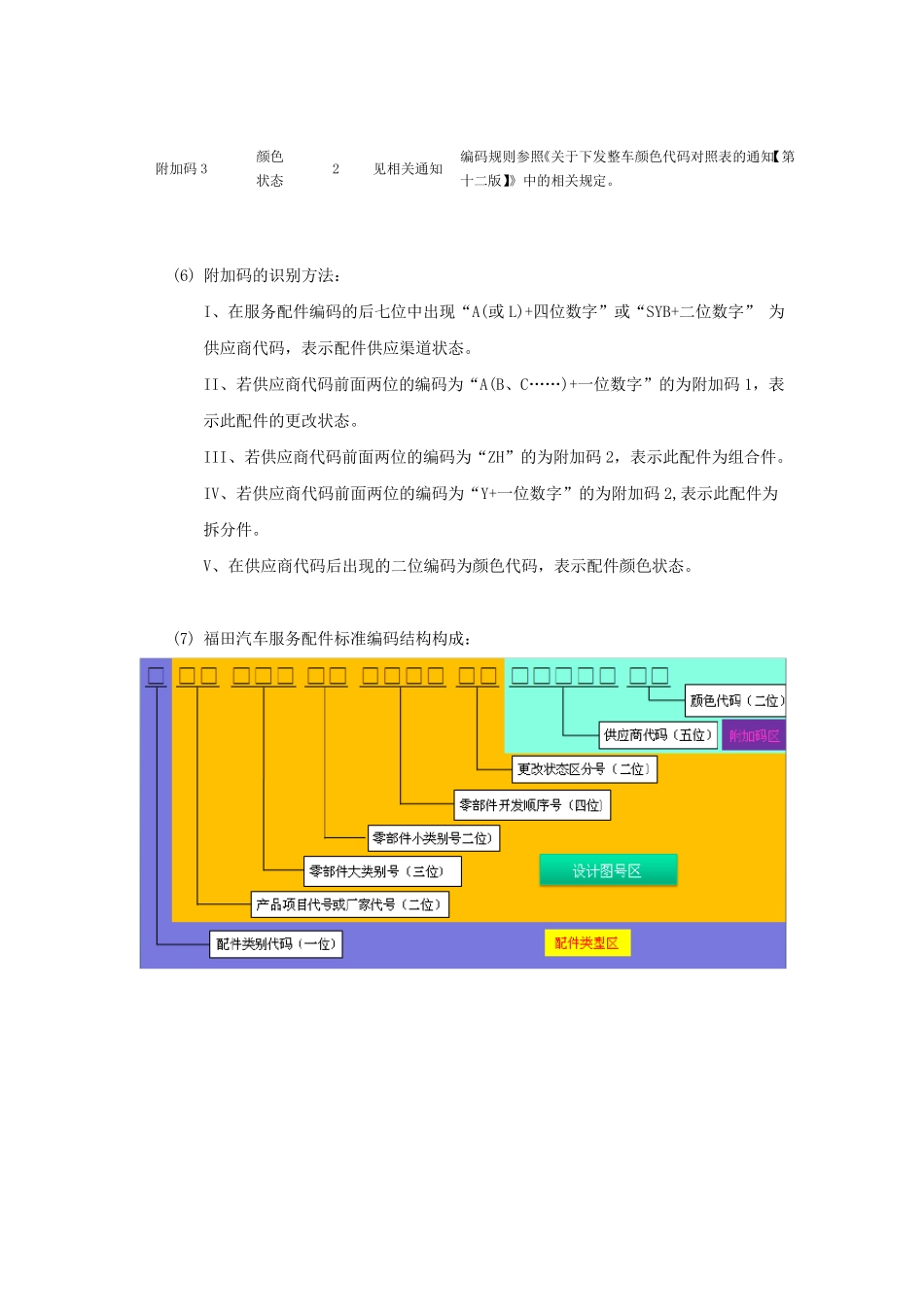 福田汽车服务配件编码规则_第3页