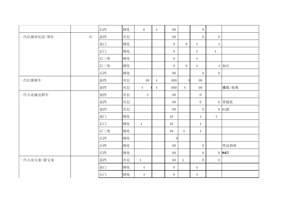 福耀2011年汽车玻璃价格_第3页