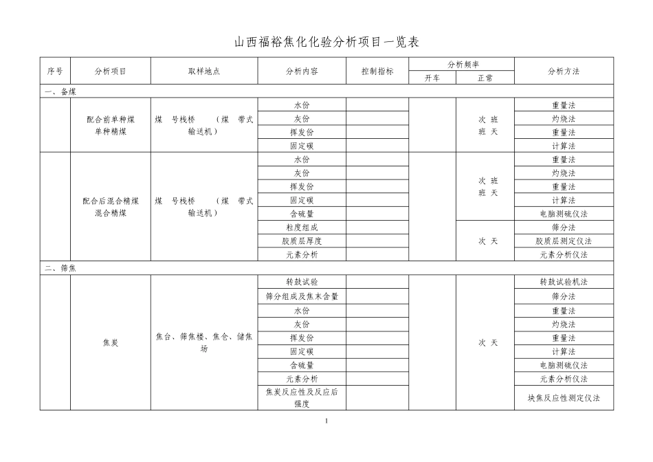福裕焦化化验分析项目一览表_第1页