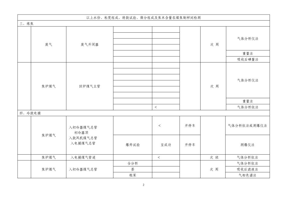 福裕焦化化验分析项目一览表_第2页