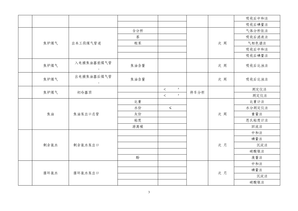 福裕焦化化验分析项目一览表_第3页