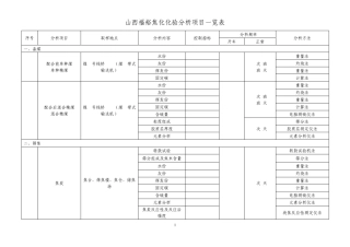 福裕焦化化验分析项目一览表