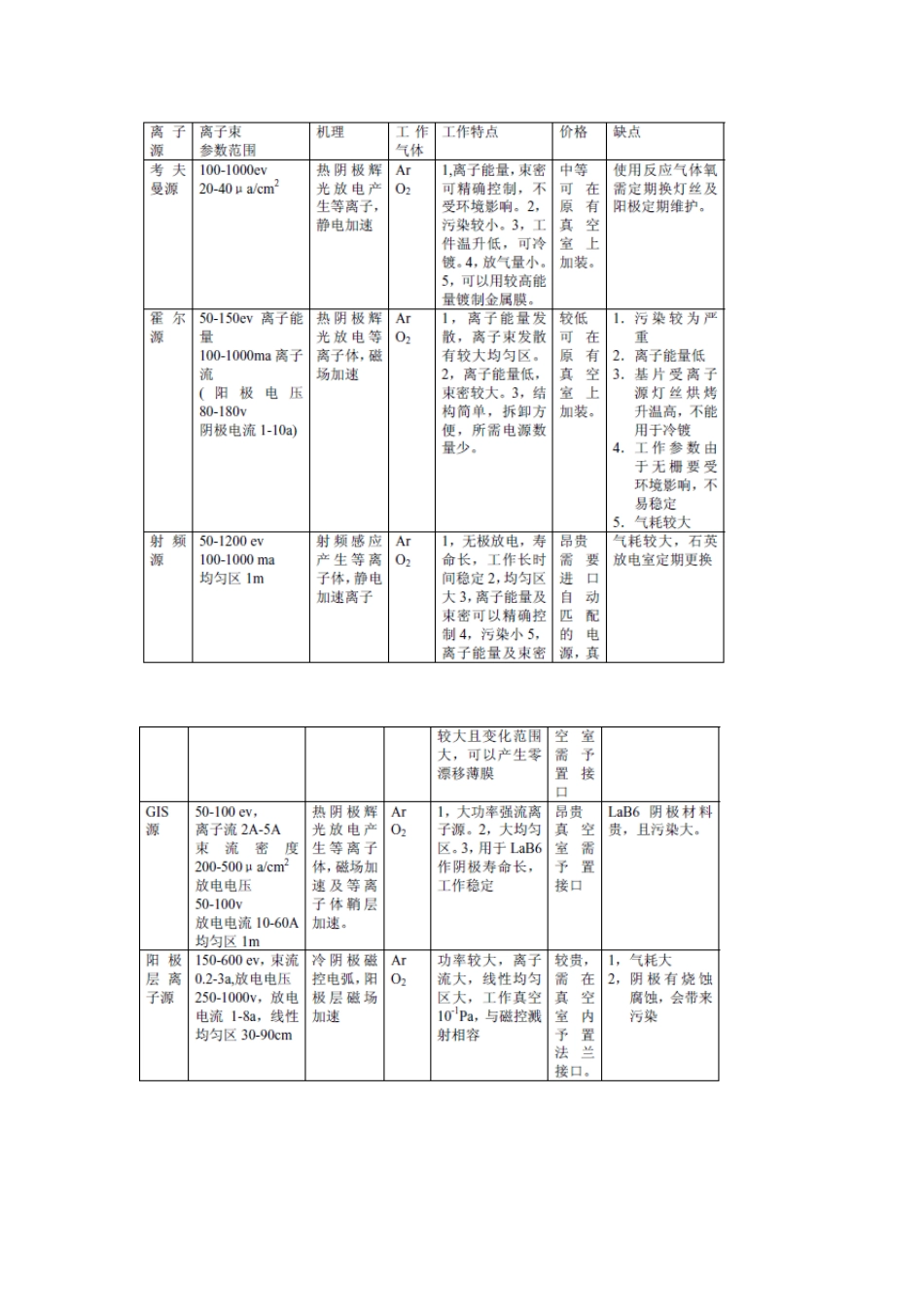 离子源的功能和分类_第2页