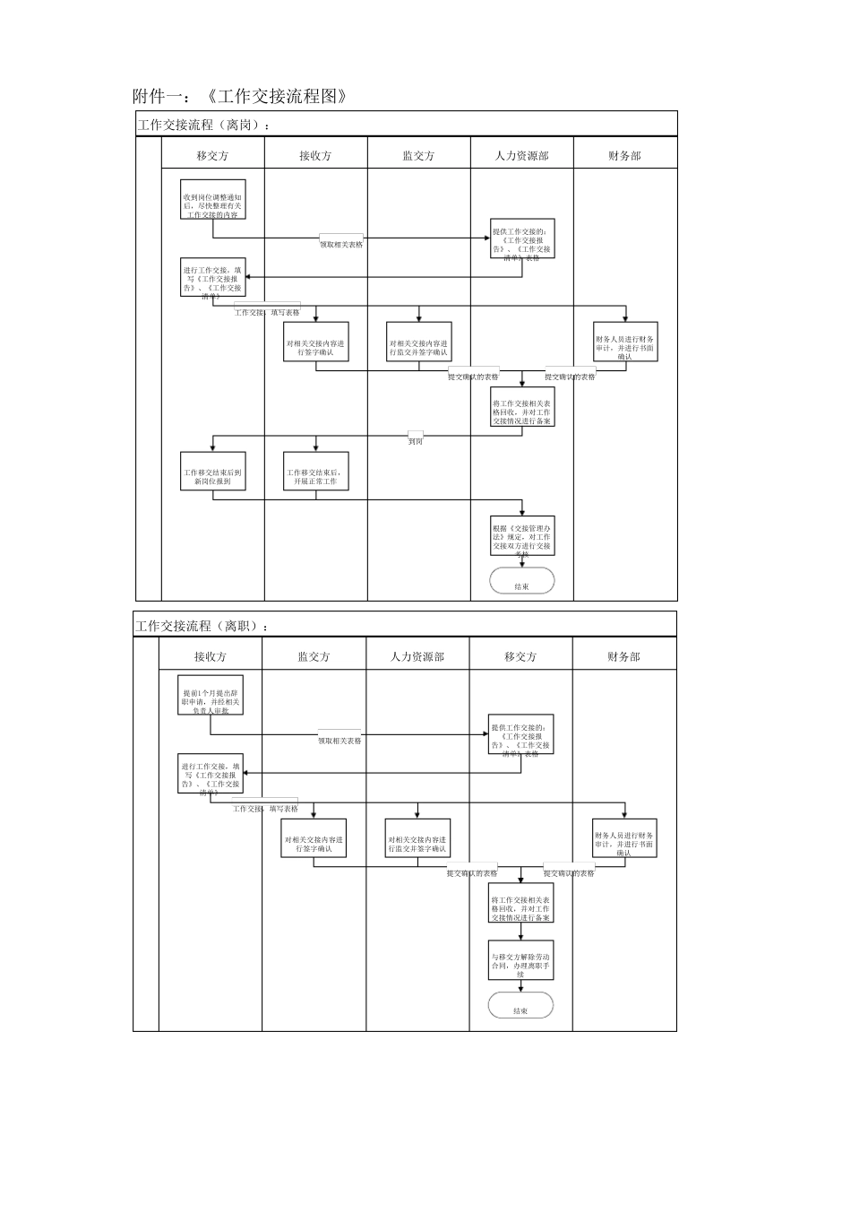 离岗离职工作交接管理办法_第3页