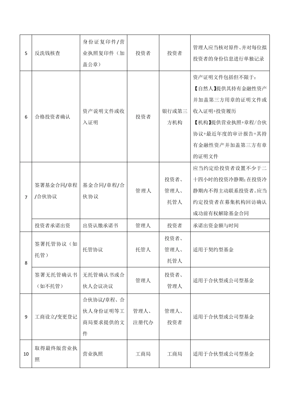私募基金产品备案流程及注意事项20170408_第2页