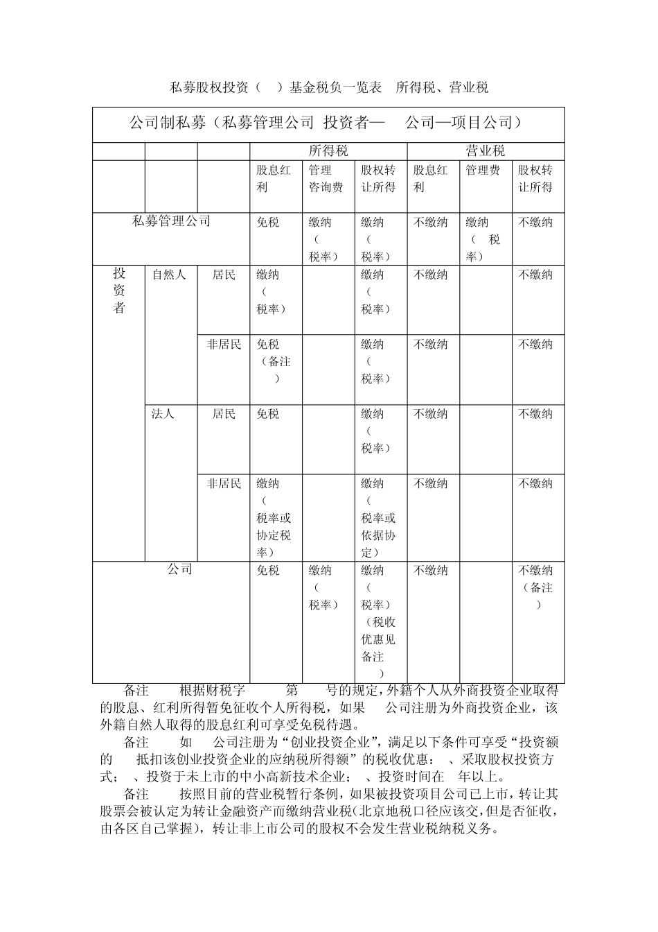 私募股权投资(PE)基金税负一览表所得税、营业税_第1页