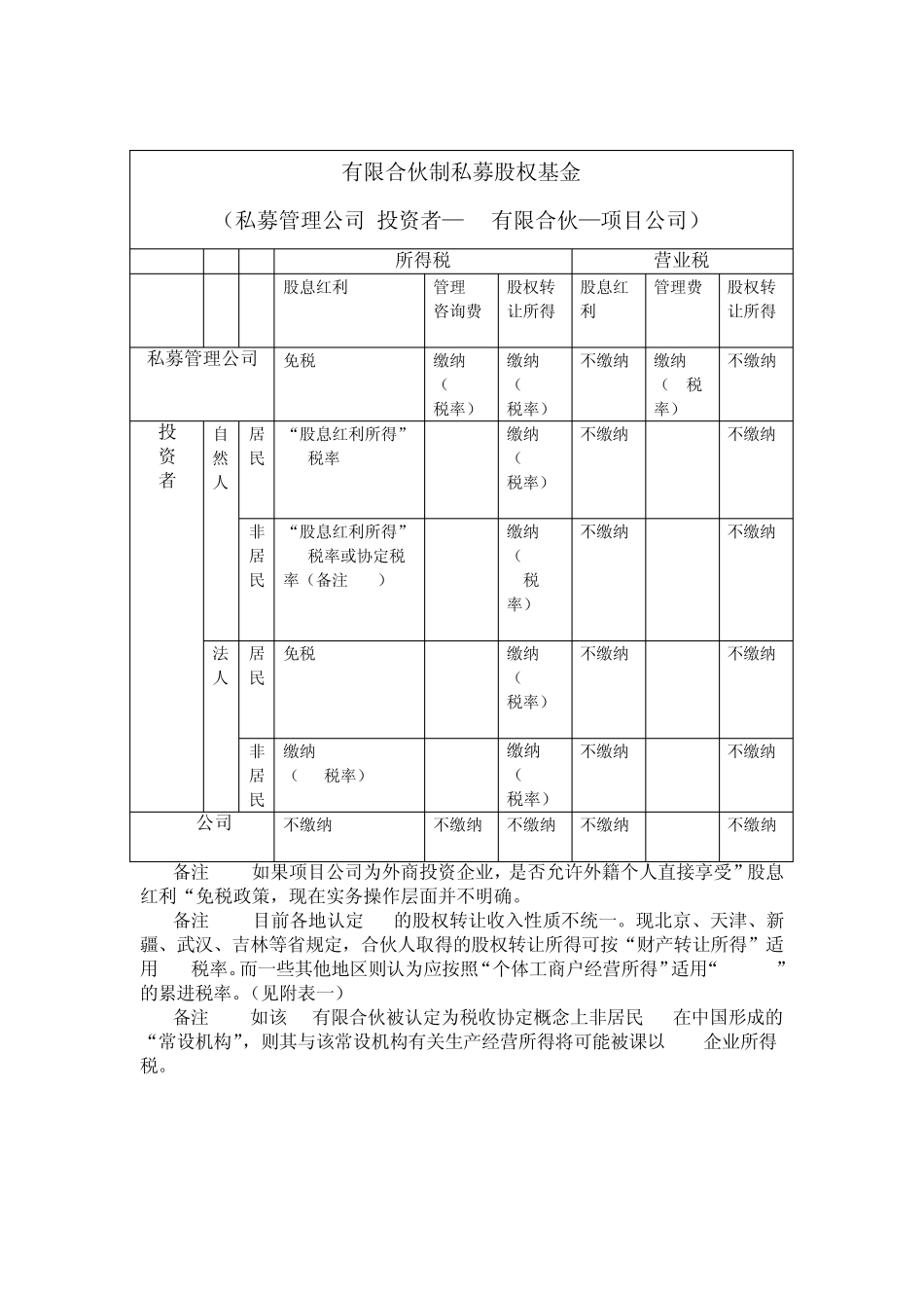 私募股权投资(PE)基金税负一览表所得税、营业税_第2页