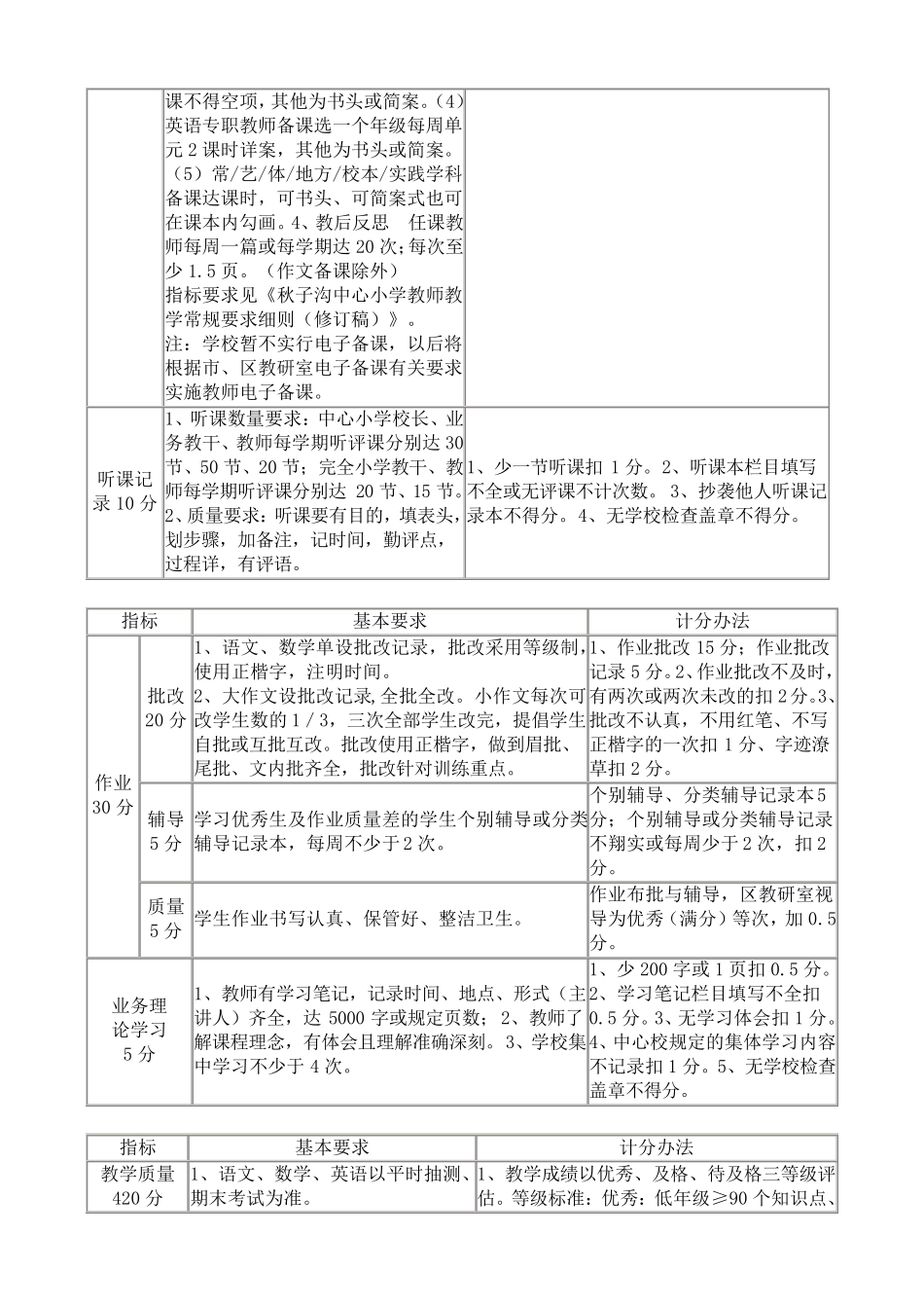 秋子沟中心小学教师德能勤绩综合考核实施细则_第3页