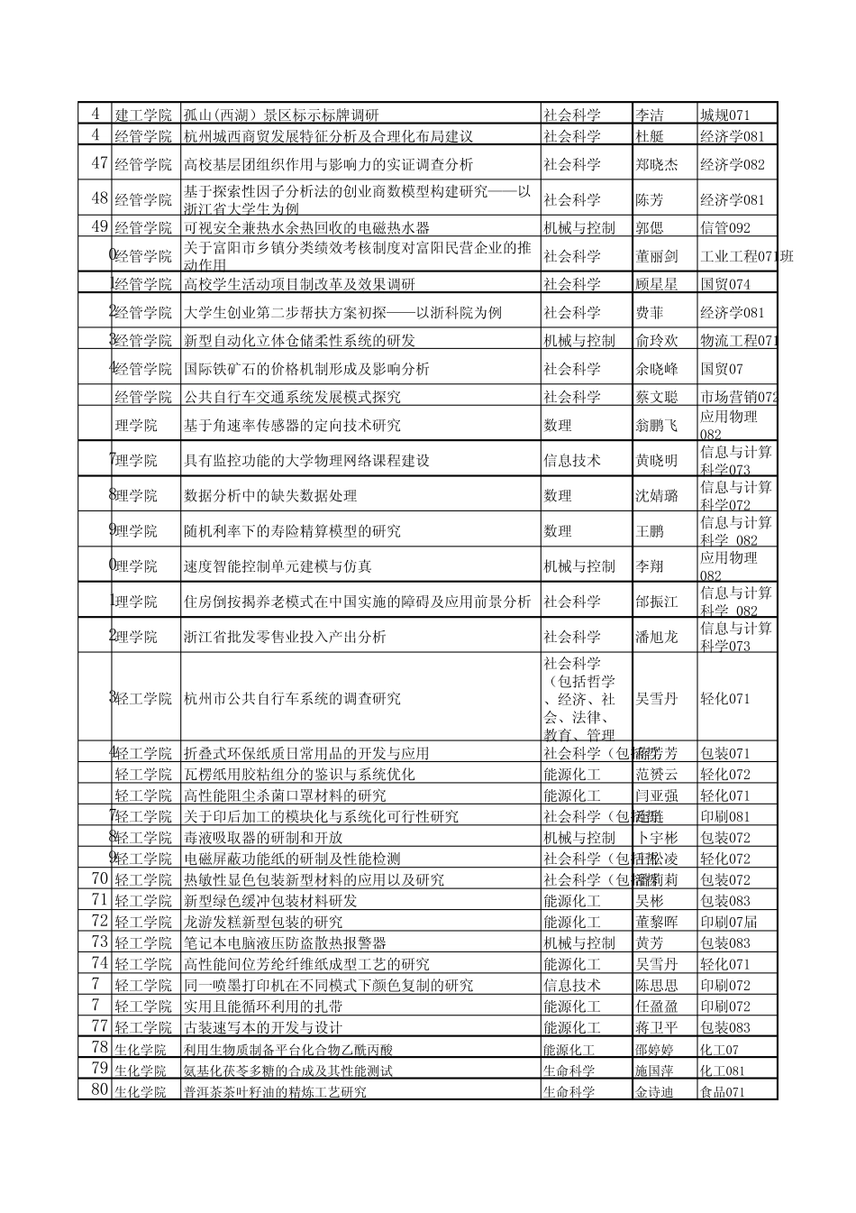 科技立项的很多主题,课题,项目_第2页