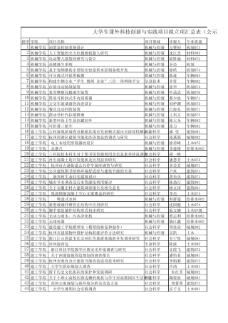科技立项的很多主题,课题,项目