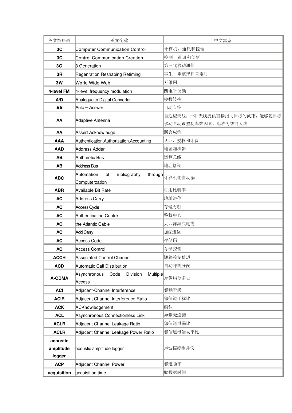 科技缩略语大全_第1页