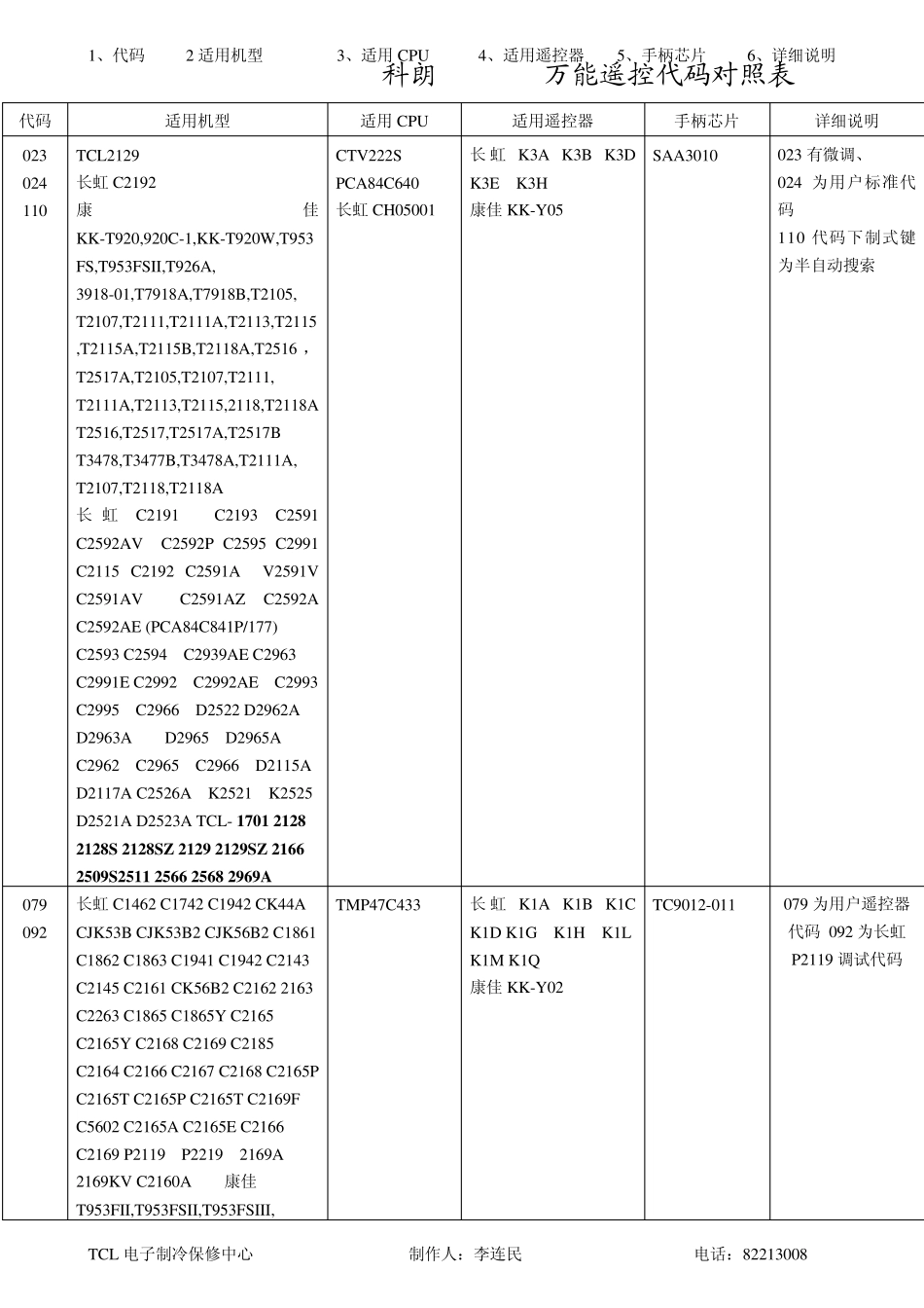 科朗RM2008+代码对照表_第1页