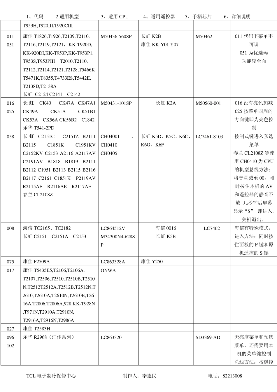 科朗RM2008+代码对照表_第2页