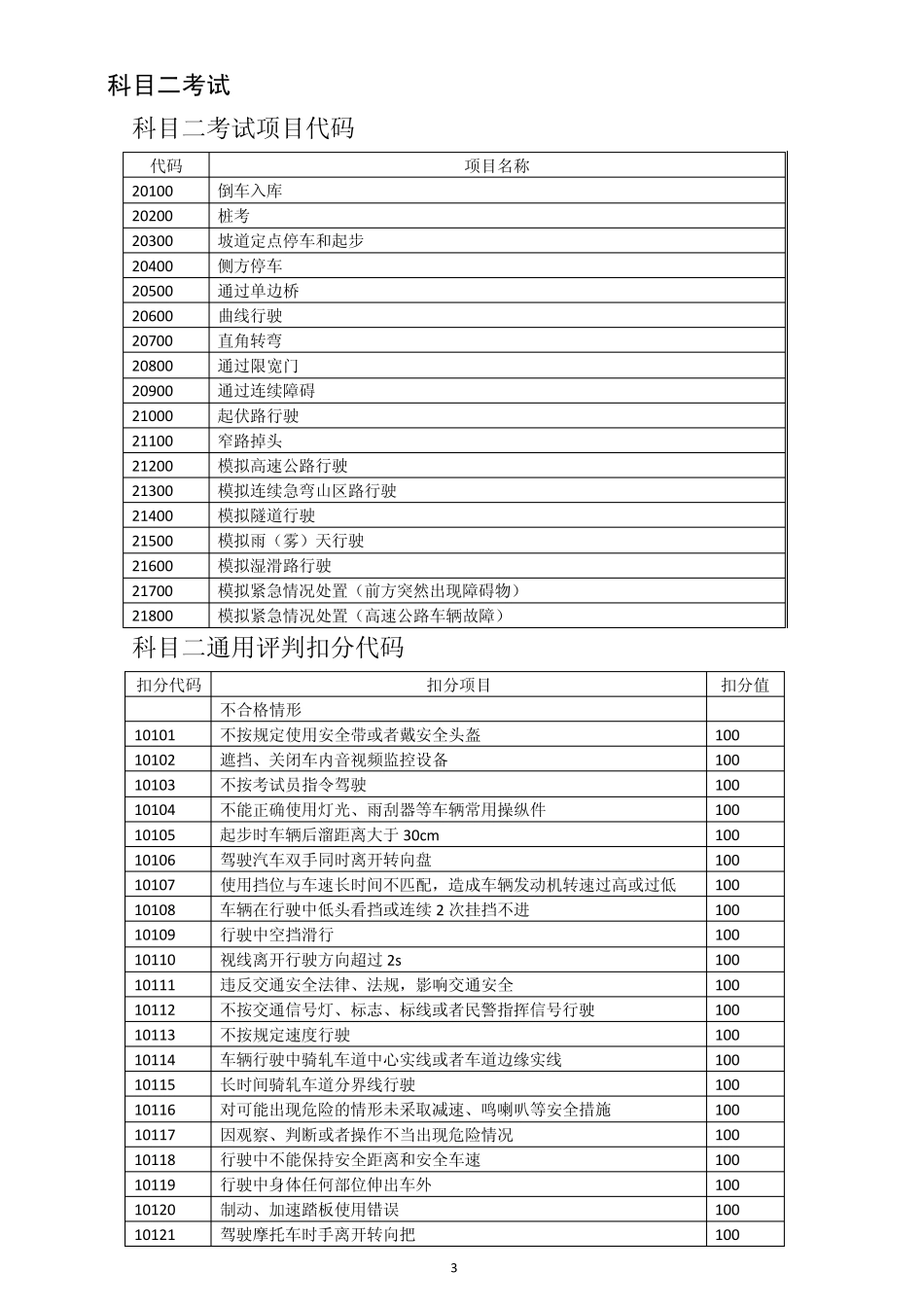 科目二考试项目及扣分项代码_第3页
