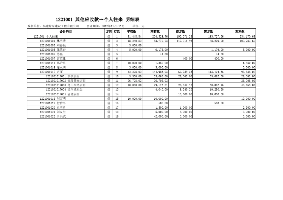 科目明细表[1221001其他应收款→个人往来]_第1页