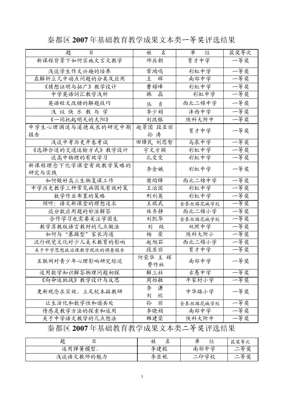秦都区2007年基础教育教学成果文本类一等奖评选结果_第1页