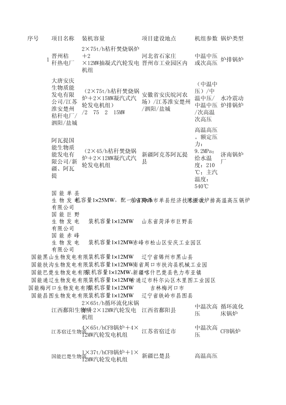 秸秆电厂统计表_第1页