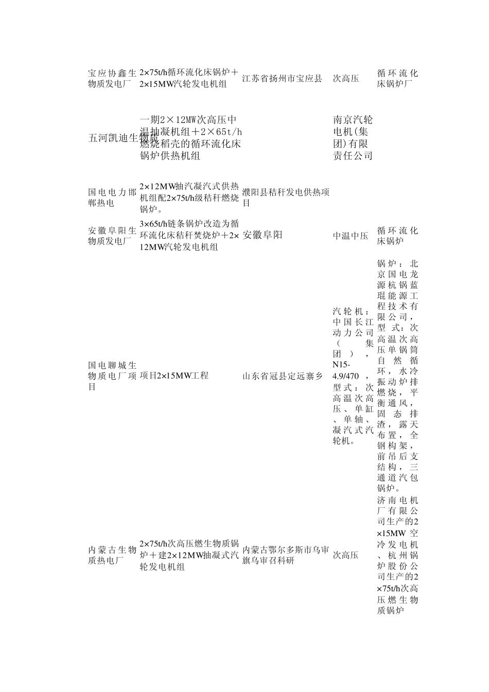 秸秆电厂统计表_第2页