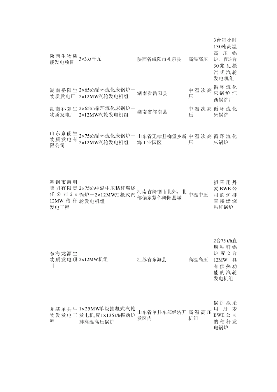 秸秆电厂统计表_第3页