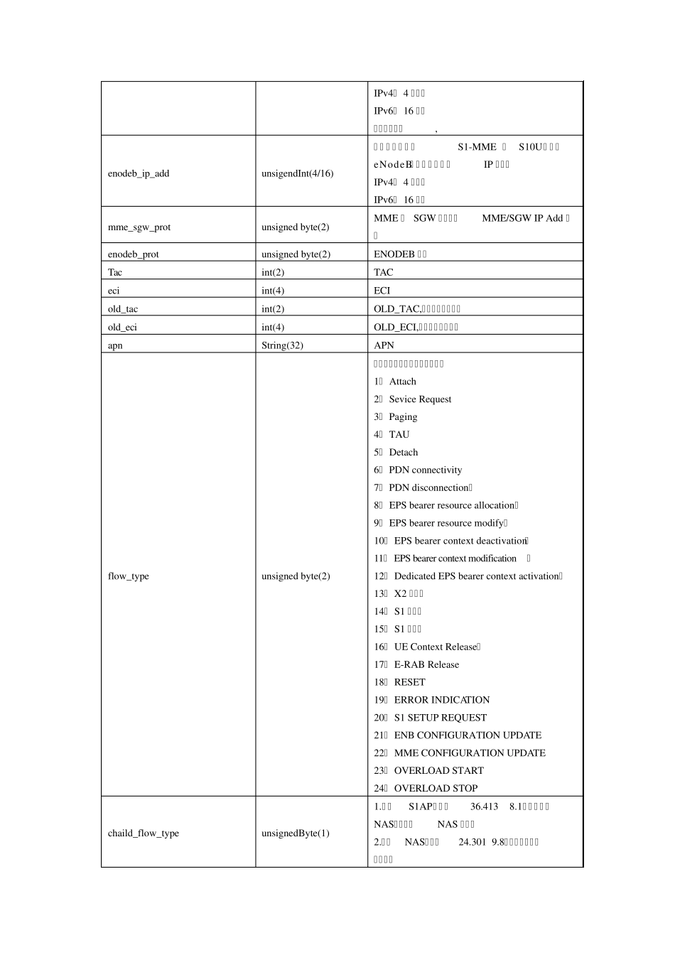 移动大数据项目_LTEXDR接口文档_第2页