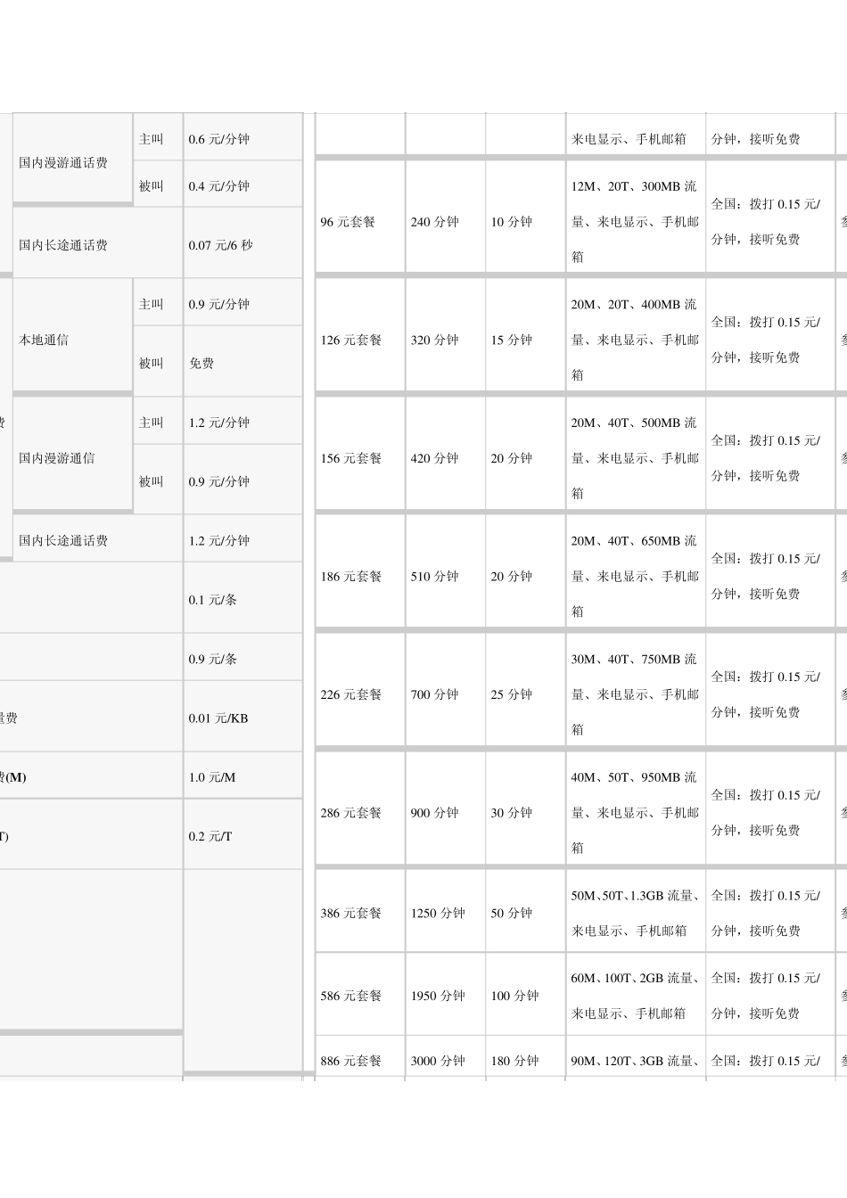 移动联通电信3G资费标准_第3页