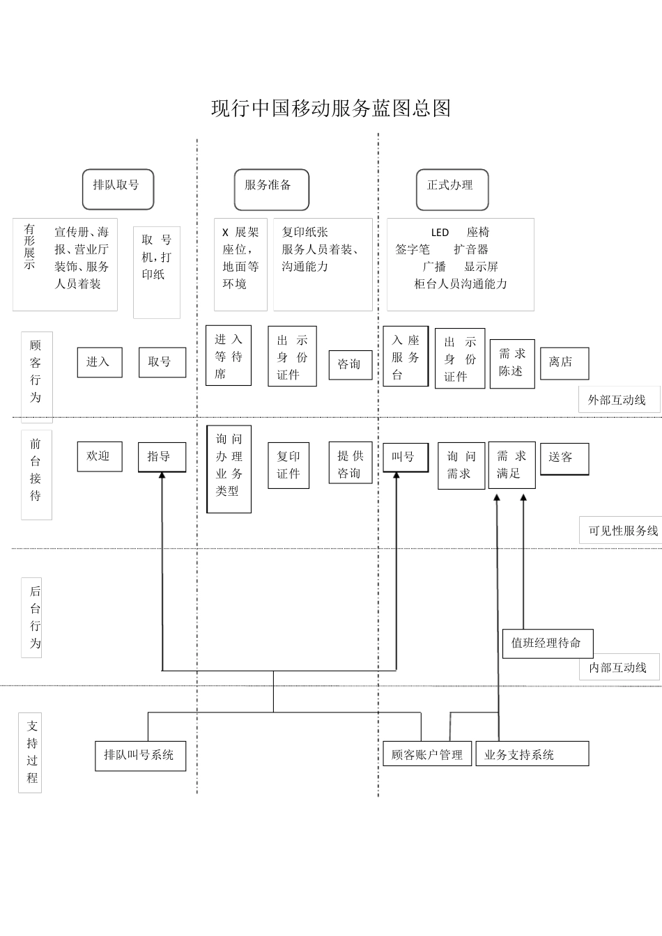 移动通信营业厅服务蓝图_第2页