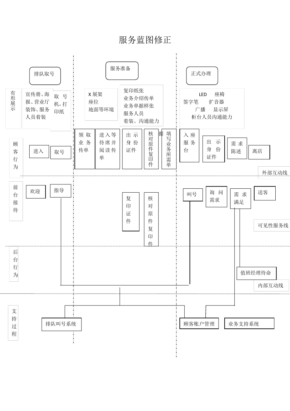 移动通信营业厅服务蓝图_第3页