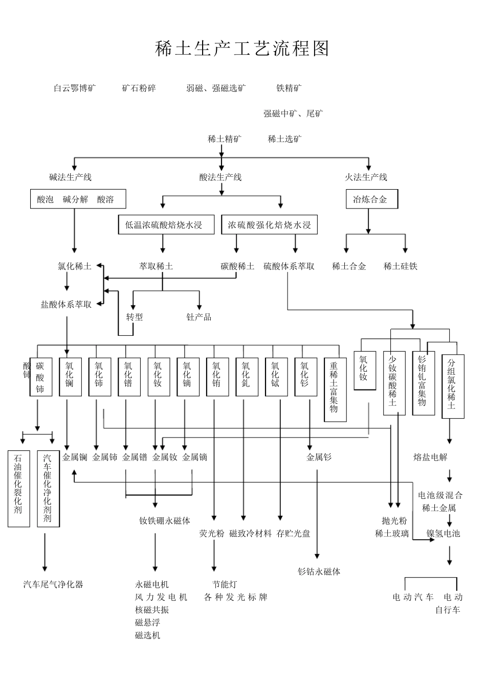 稀土生产工艺流程图_第1页