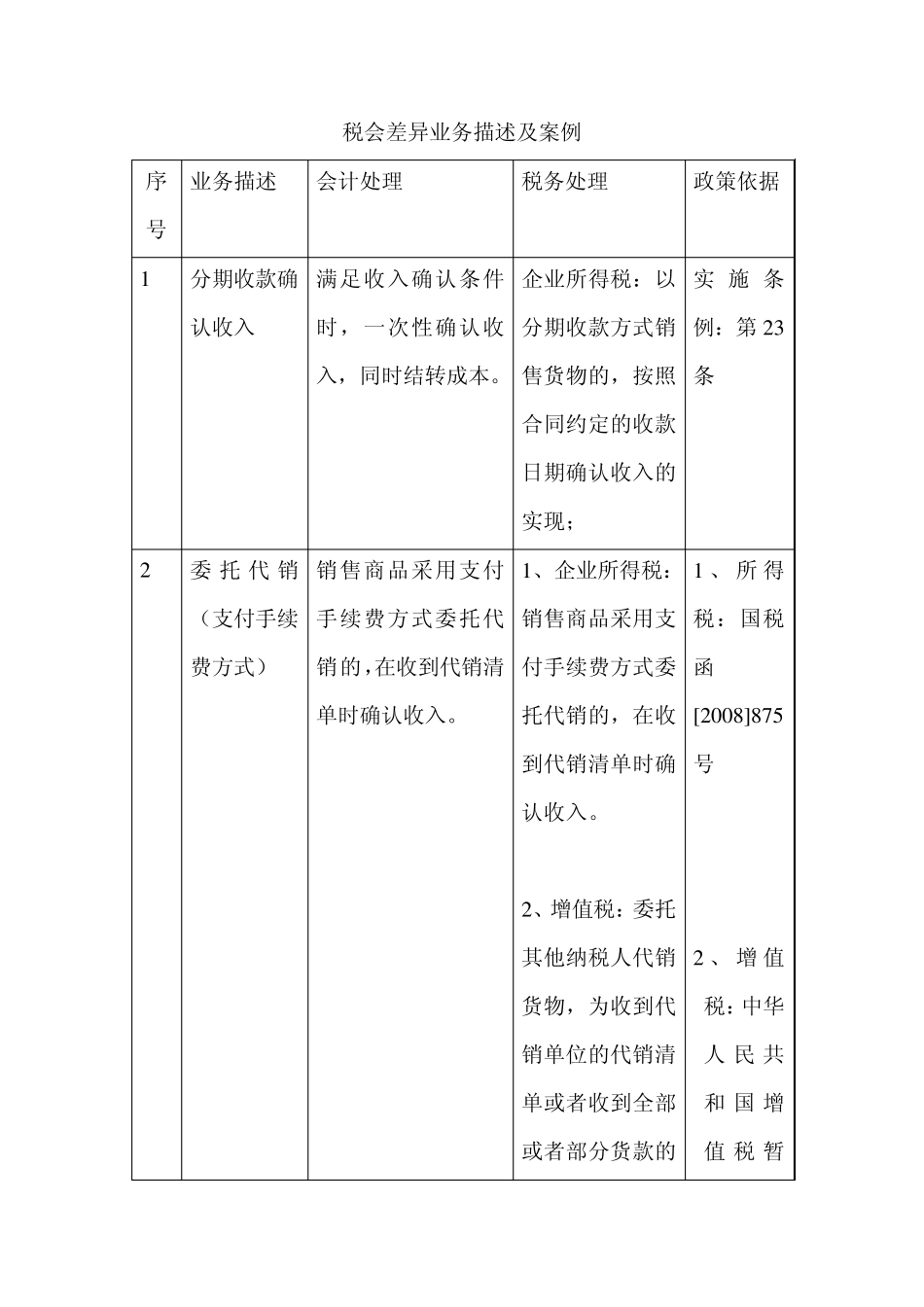 税会差异业务描述及案例_第1页
