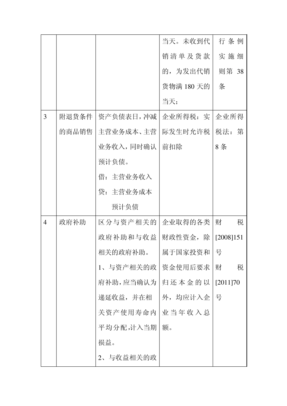 税会差异业务描述及案例_第2页