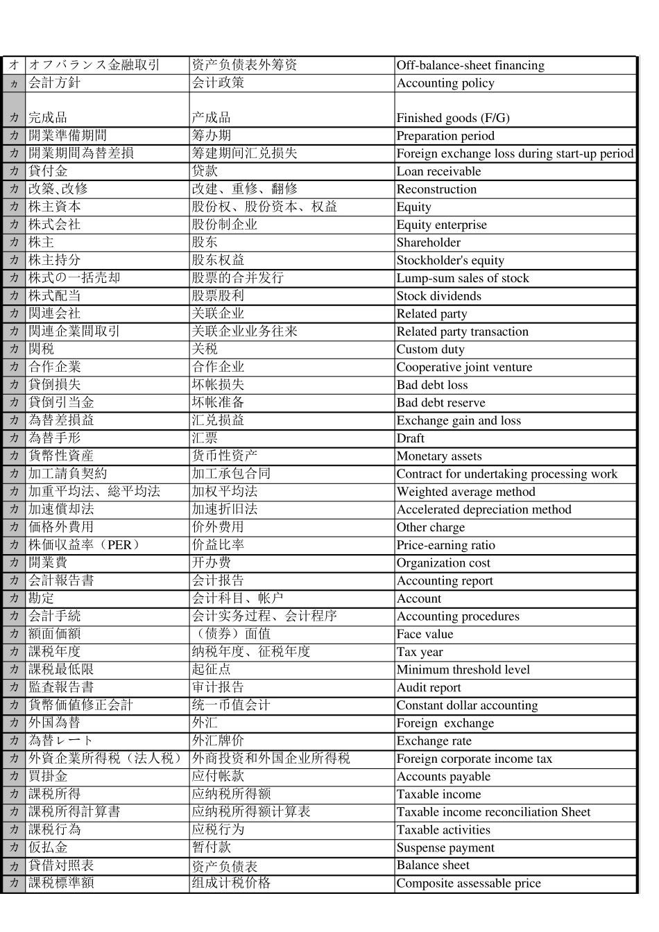 税务专用会计用语(中日英)_第2页