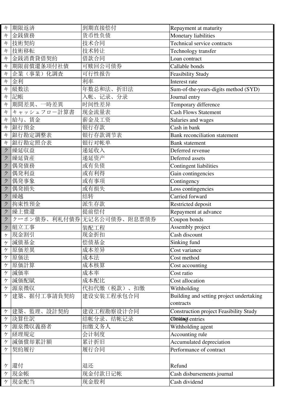 税务专用会计用语(中日英)_第3页