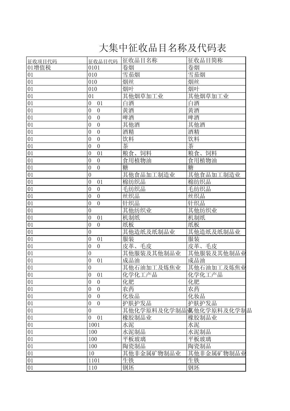 税务征收品目表_第1页