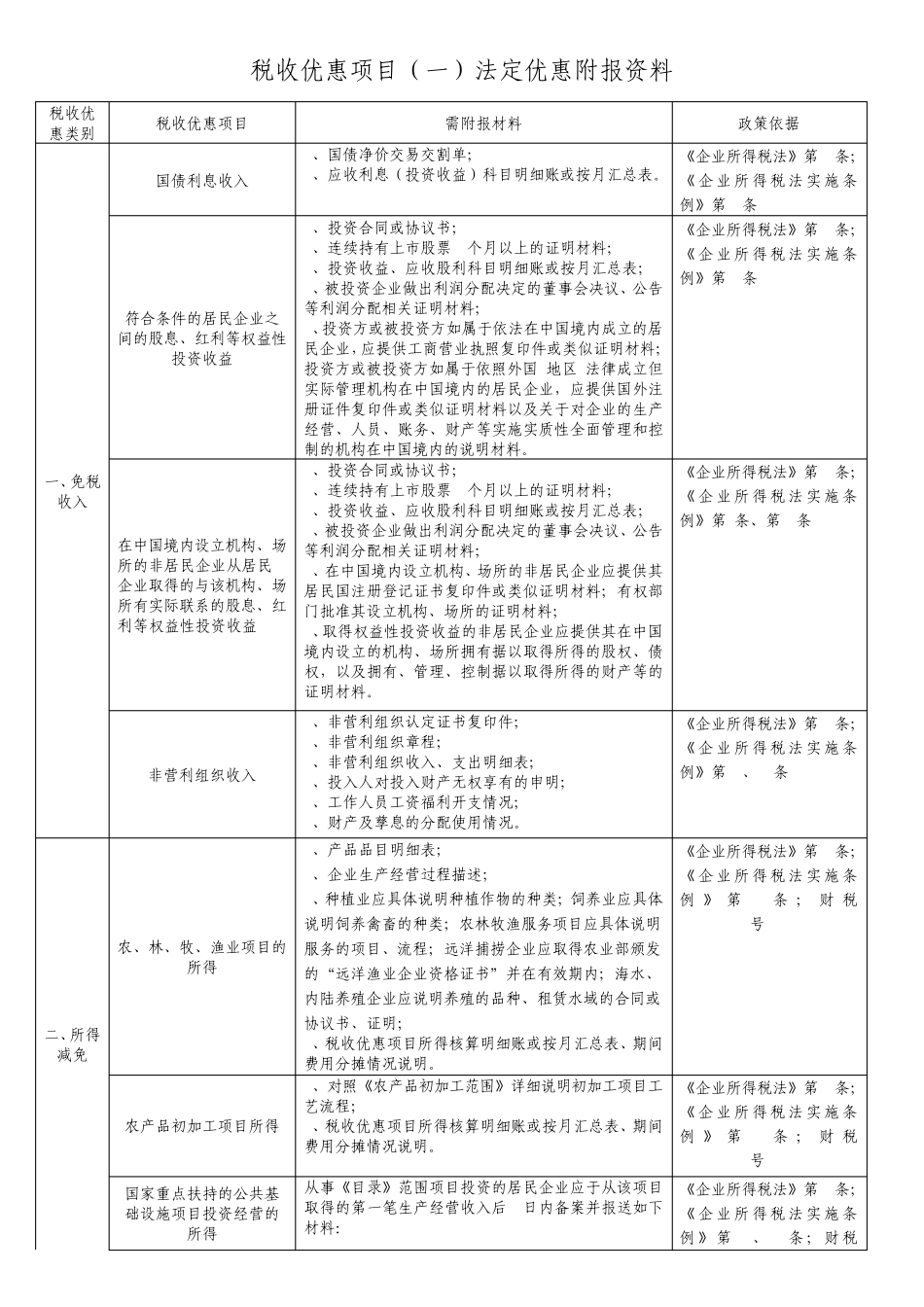 税收优惠项目备案一览表_第1页
