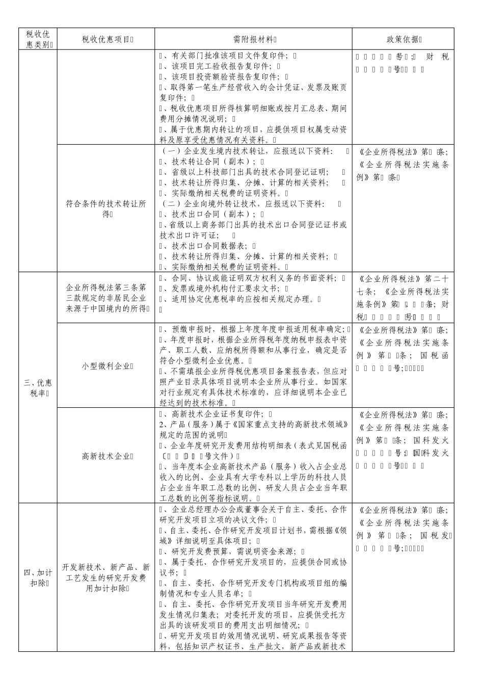 税收优惠项目备案一览表_第2页