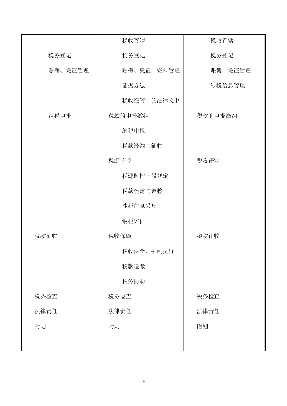税收征管法修改过程中的变化_第2页