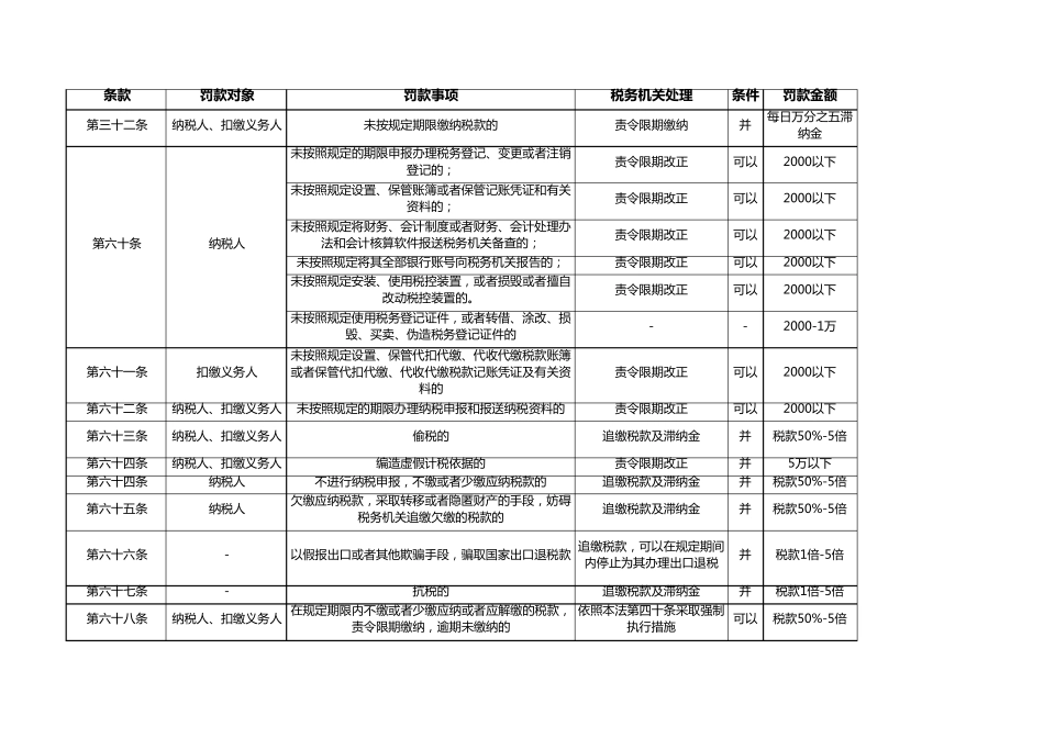 税收征管法罚款条款归纳总结_第1页