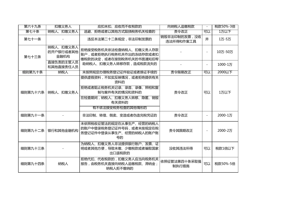 税收征管法罚款条款归纳总结_第2页