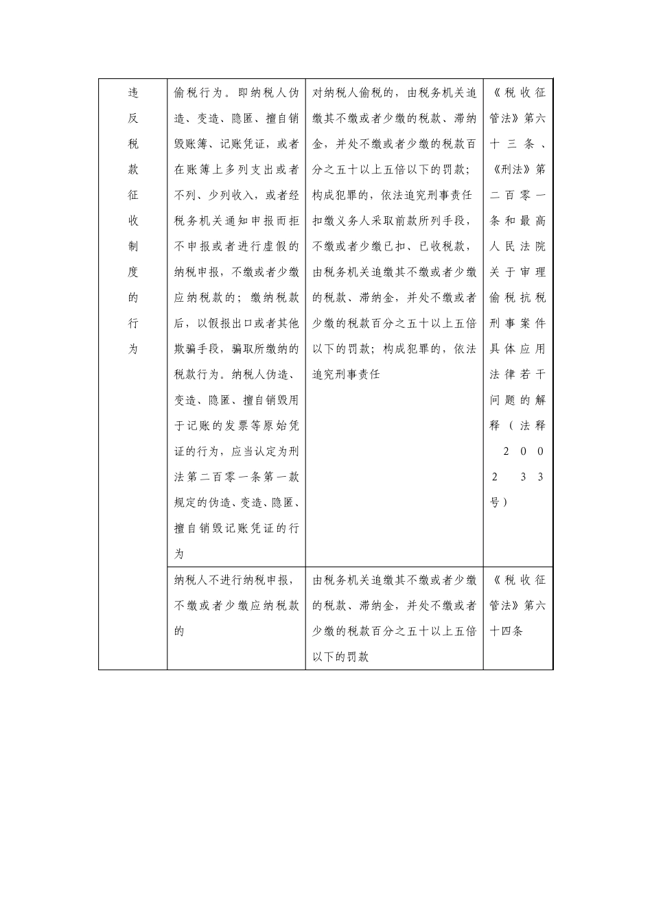 税收违法行为及法律责任列表_第3页