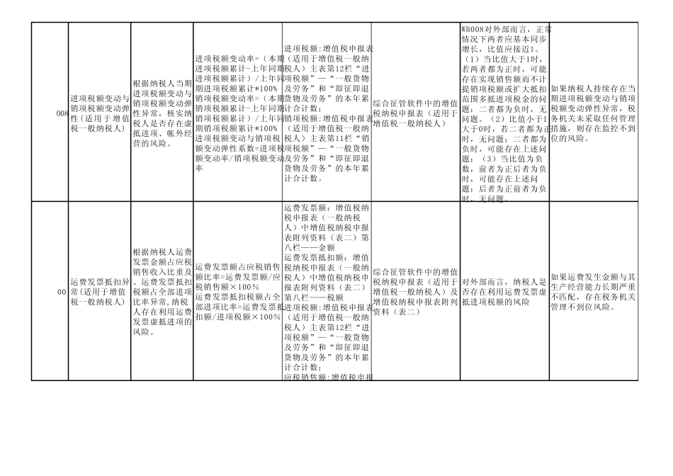 税收风险特征库_第3页