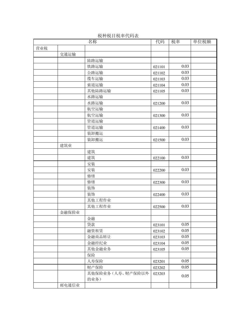 税种税目税率代码表_第1页