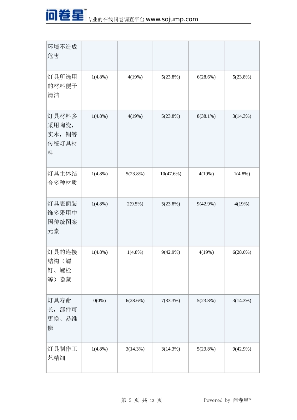 灯具调查问卷_第2页