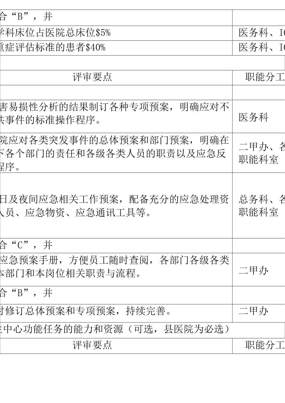 二级综合医院评审核心条款分工与支撑材料_第2页