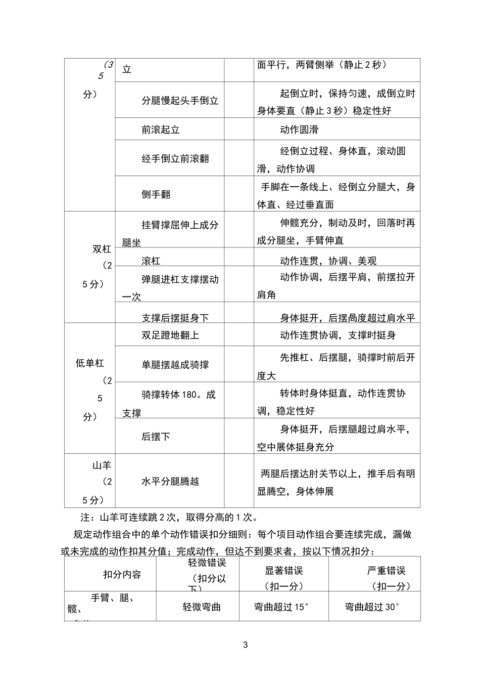 体操专项评分标准_第3页