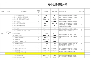 高中生物课程体系