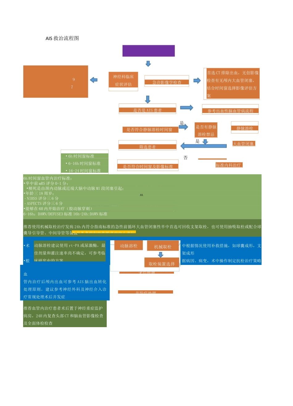 AIS救治流程图_第1页